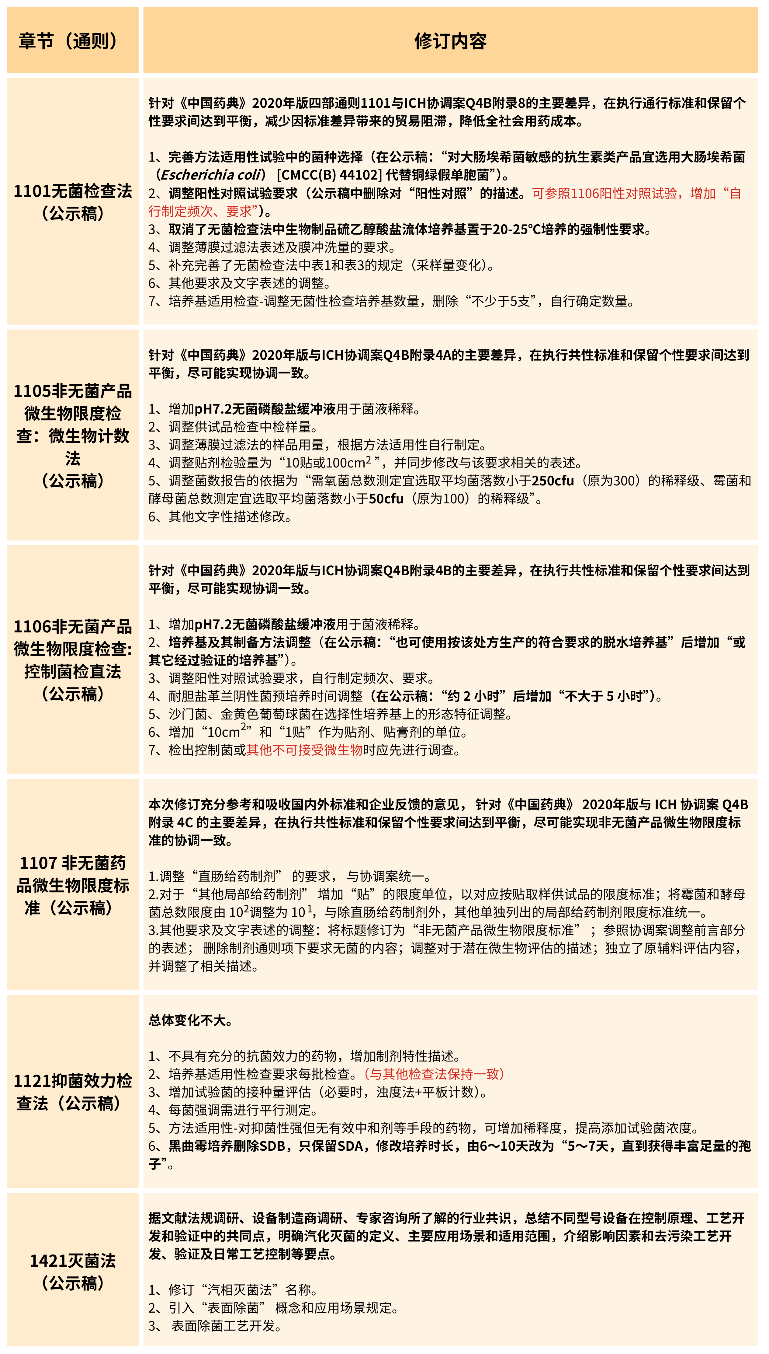 2025年版《中華人民共和國藥典(草案)》——?微生物檢測有何變化？（修訂篇）