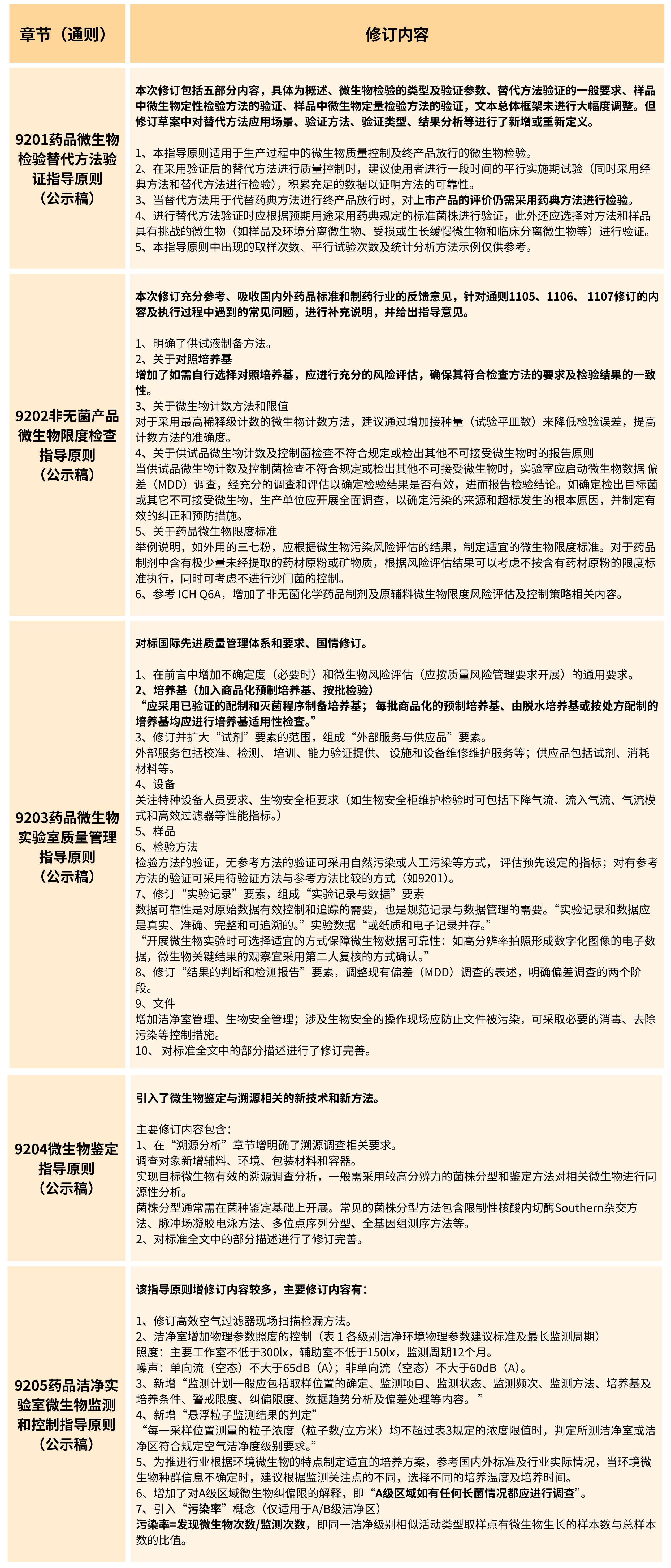 2025年版《中華人民共和國藥典(草案)》——?微生物檢測有何變化？（修訂篇）