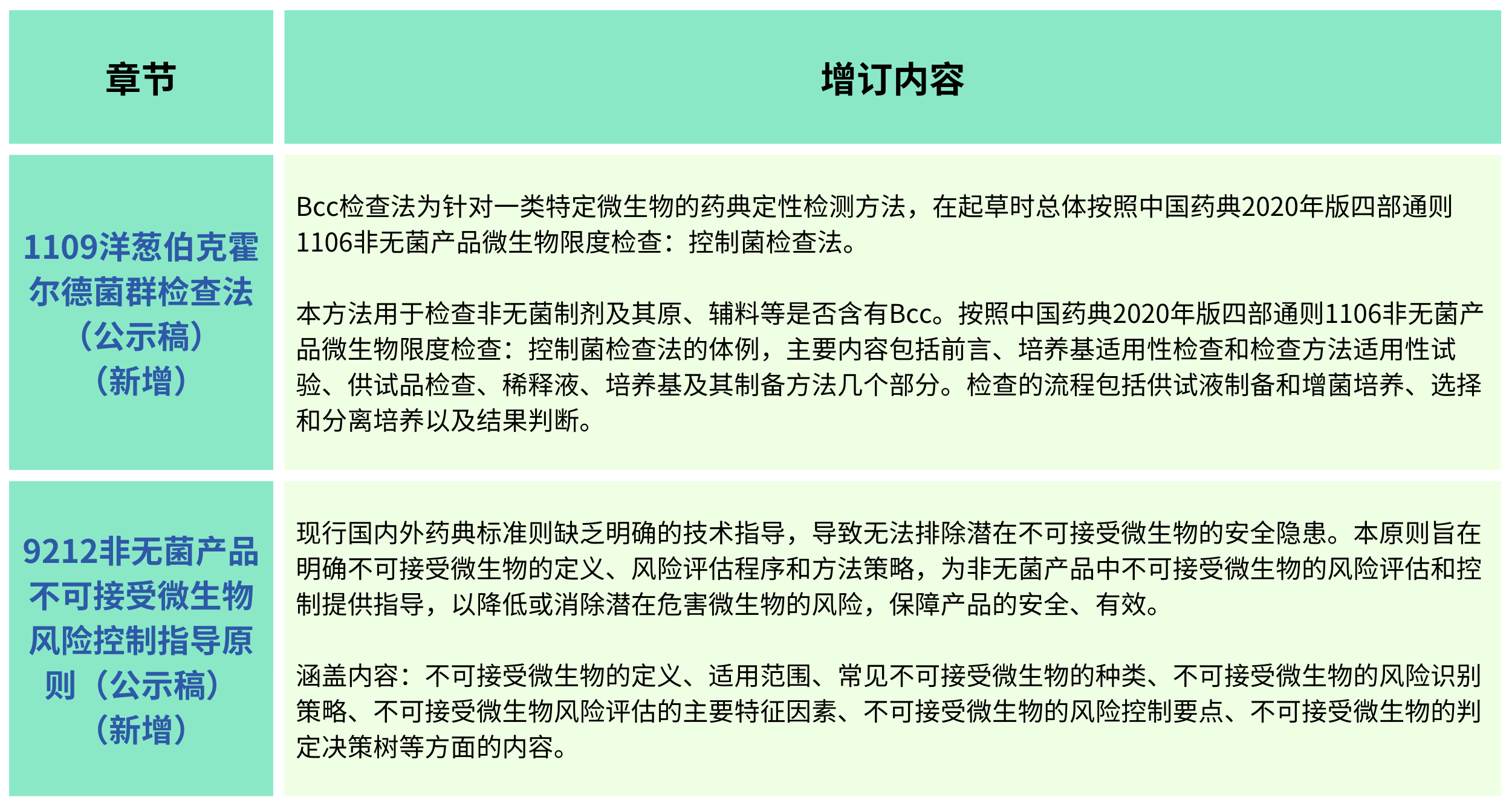 2025年版《中華人民共和國(guó)藥典(草案)》——?微生物檢測(cè)有何變化？（增訂篇）