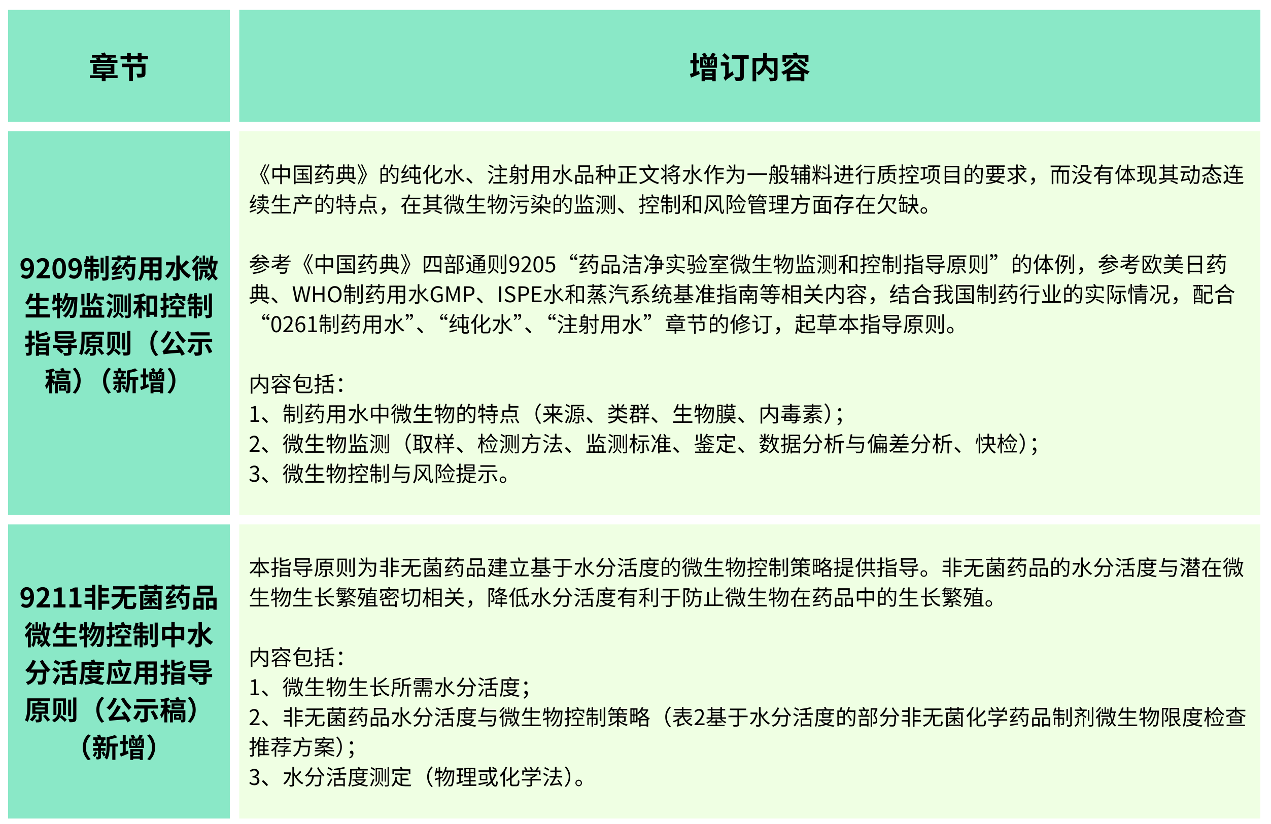 2025年版《中華人民共和國(guó)藥典(草案)》——?微生物檢測(cè)有何變化？（增訂篇）