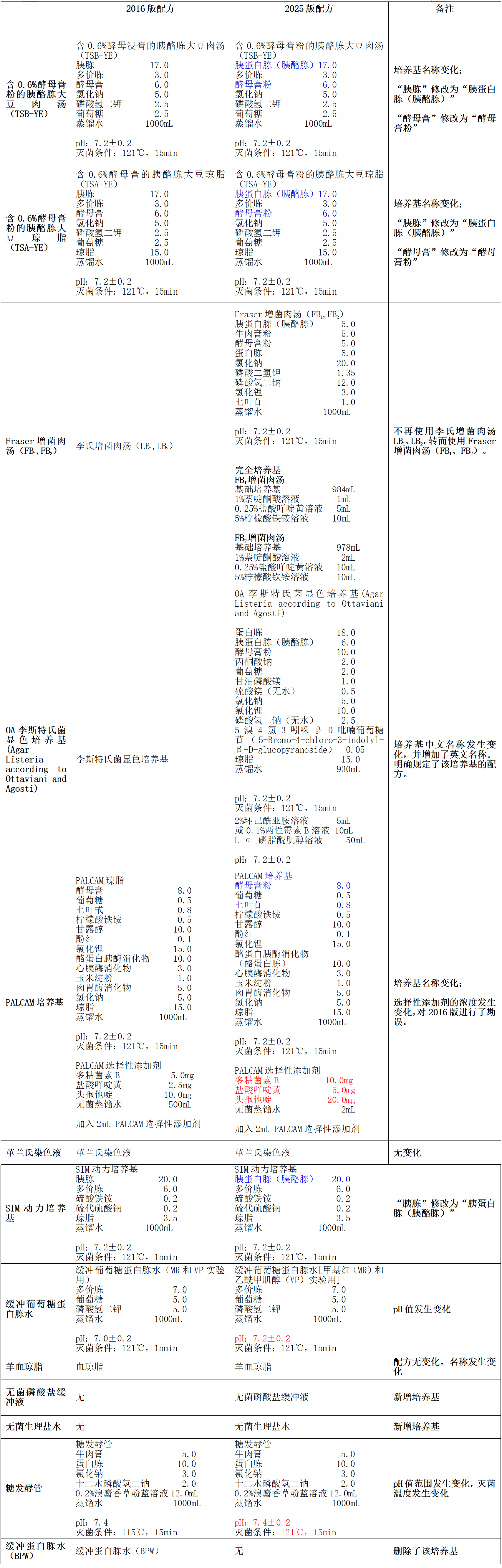 GB4789.30-2025單核細胞增生李斯特氏菌標(biāo)準變化