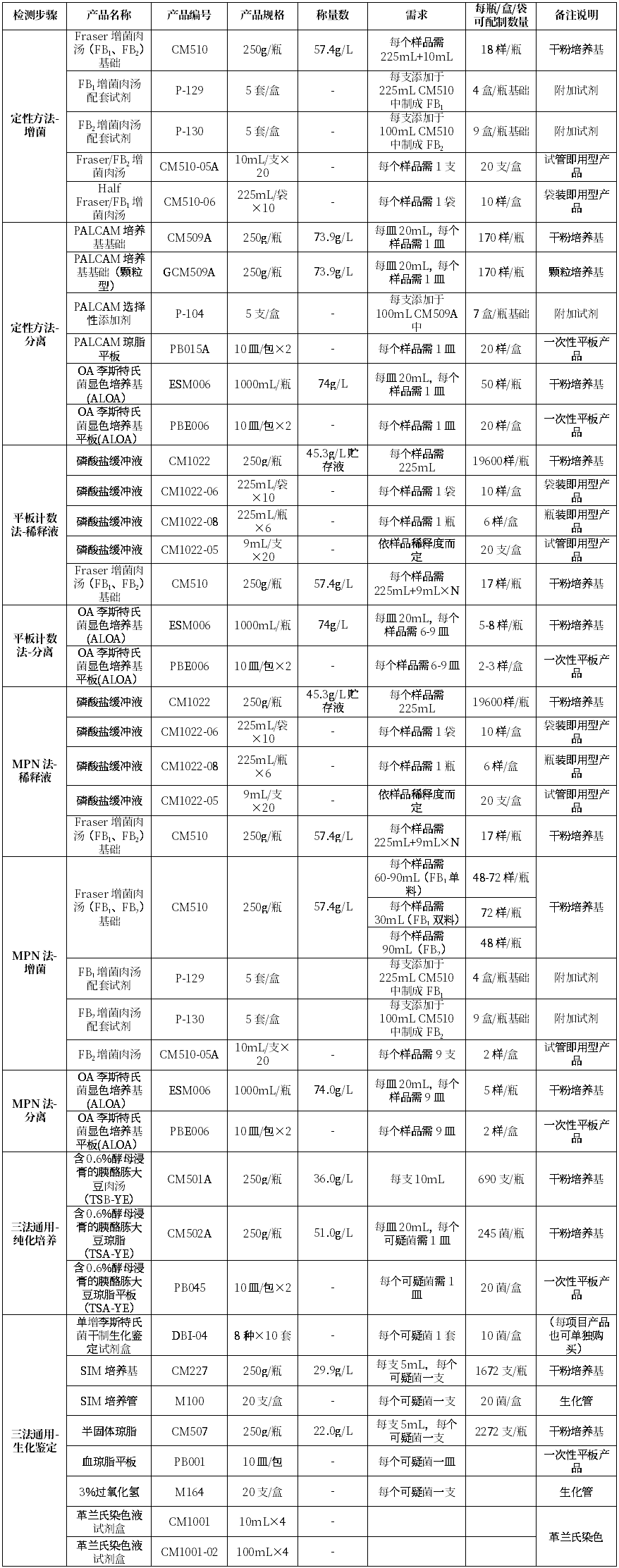 GB4789.30-2025單核細胞增生李斯特氏菌標(biāo)準變化
