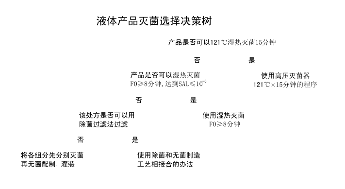培養(yǎng)基滅菌需要測(cè)定F0值么？