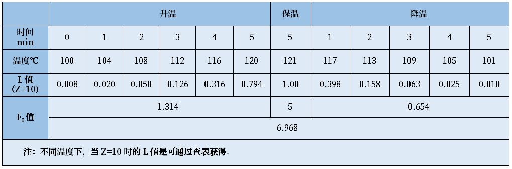 培養(yǎng)基滅菌需要測(cè)定F0值么？